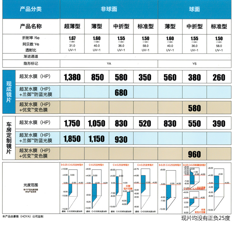 日本豪雅hoya优适160非球面超发水膜树脂镜片